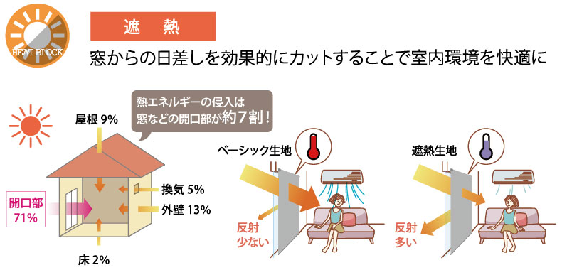 遮熱機能付きの生地なので省エネ