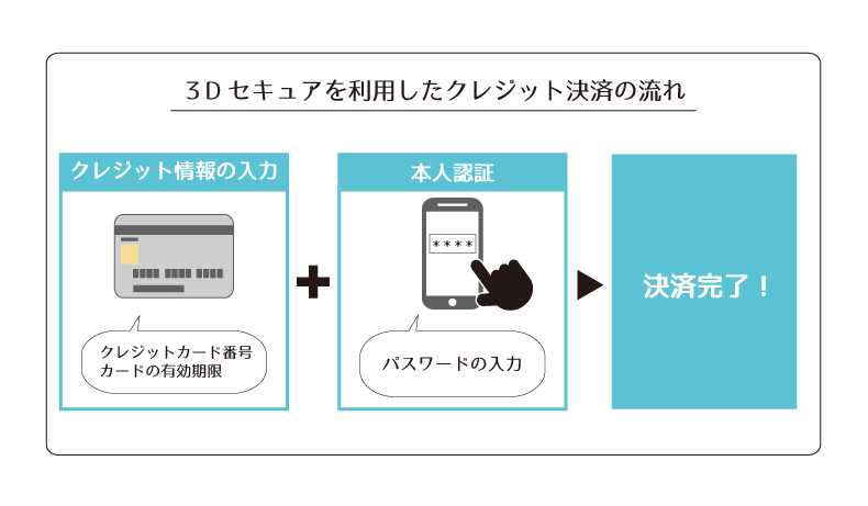 クレジット決済の流れ