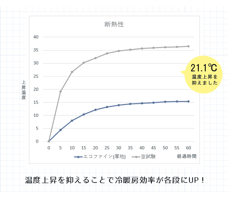 断熱の試験結果