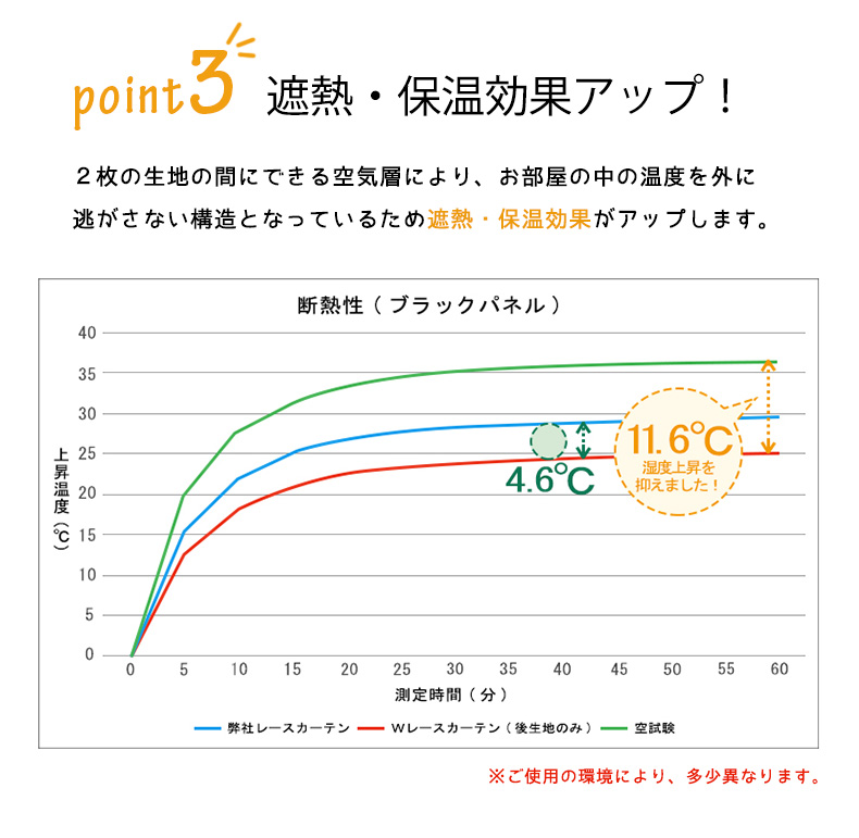遮熱・保温効果アップ！
