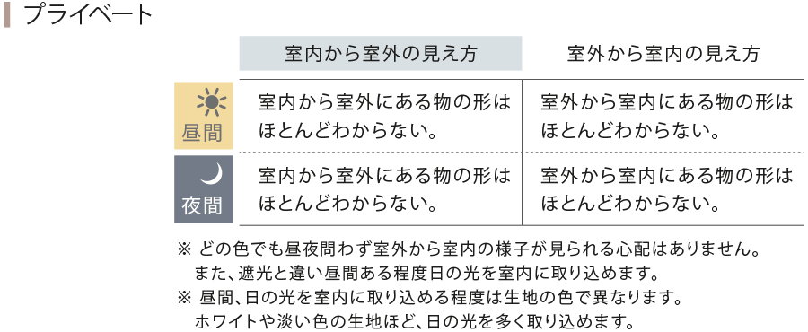 「プライベート」生地の透過度