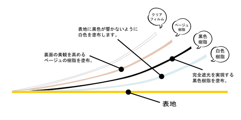 樹脂コーティングの構造